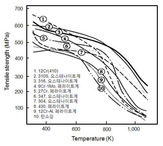 각종 스테인리스강의 온도에 따른 인장강도의 변화