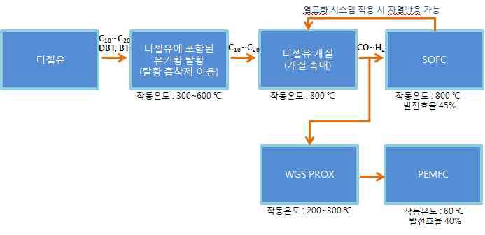 디젤의 연료계통 시스템 구조도