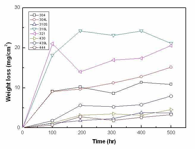 Weight loss during oxidation at 800℃ in air