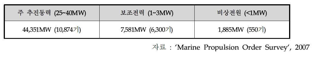 전 세계 선박용 발전기 시장규모