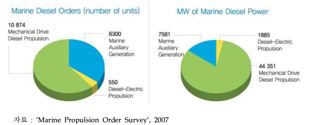 전 세계 선박용 발전기 시장규모