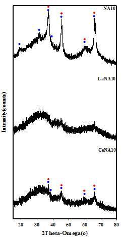 NA10과 희토류(La, Ce)를 첨가한 Ni-based 촉매의 XRD