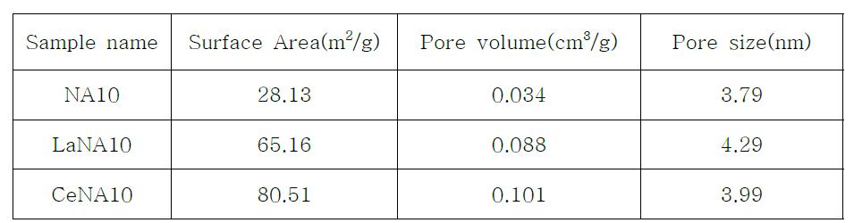 NA10과 희토류(La, Ce)를 첨가한 Ni-based 촉매의 BET