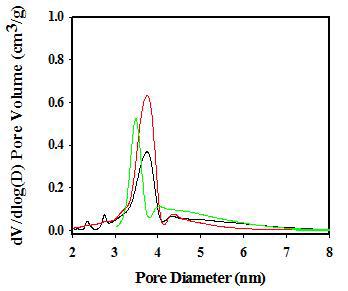 NA10과 알칼리 금속(Mg, Ca)을 첨가한 Ni-based 촉매의 Pore 분포도