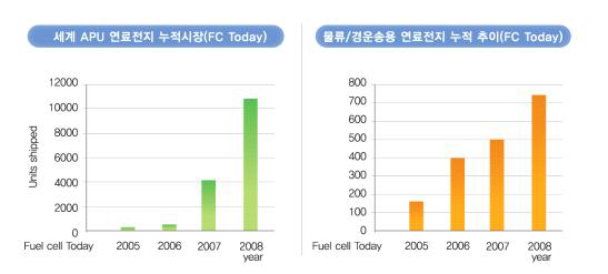 세계 APU 연료전지 시장 규모