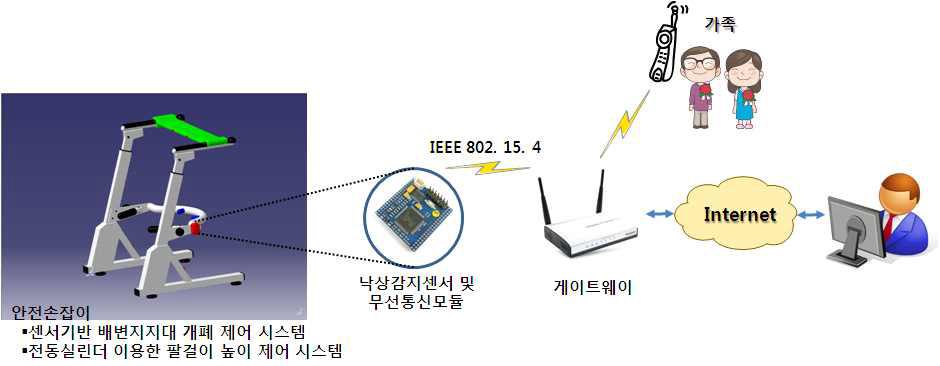 최종 기술개발 목표 개념도