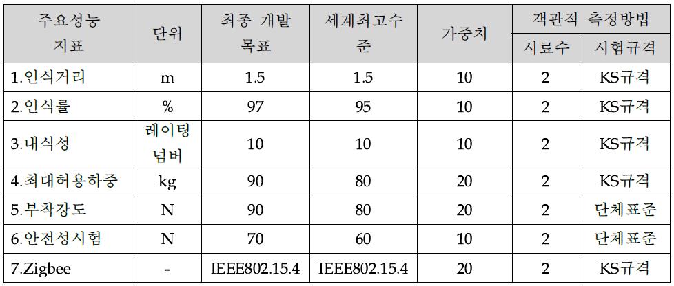 기술개발 목표 및 달성도 평가