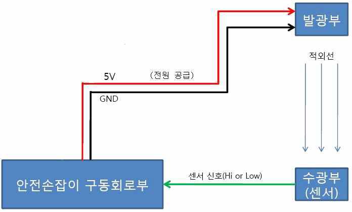 사용자 인식 적외선 센서 구성도