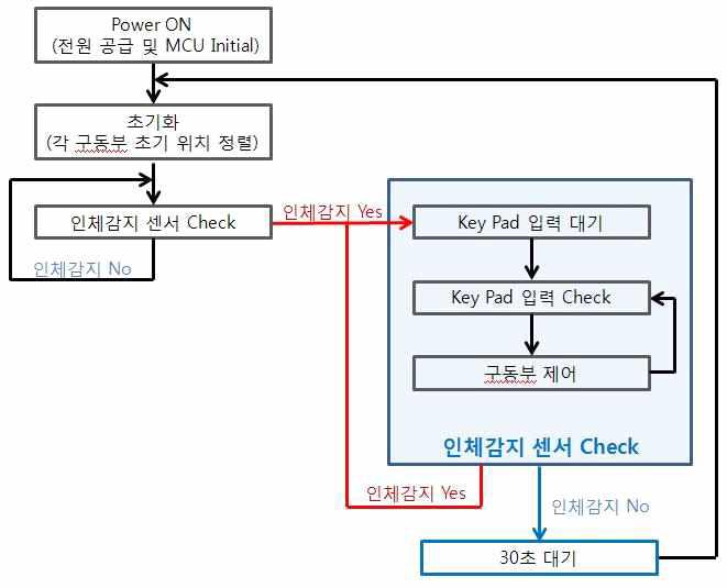 전동 안전손잡이의 기본 동작 개념도