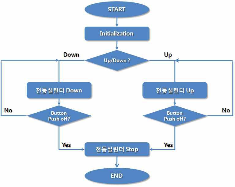 상·하구동 높이 제어 알고리즘