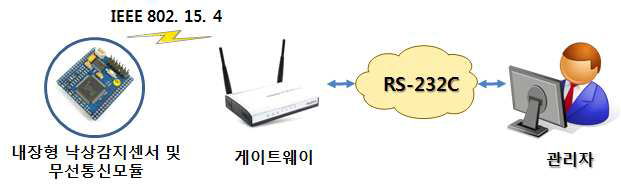 위탁기관 낙상감지센서 및 정보전달 시스템 개념도