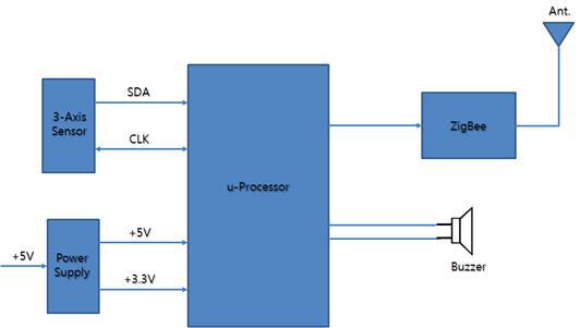 낙상 감지 센서 블럭도