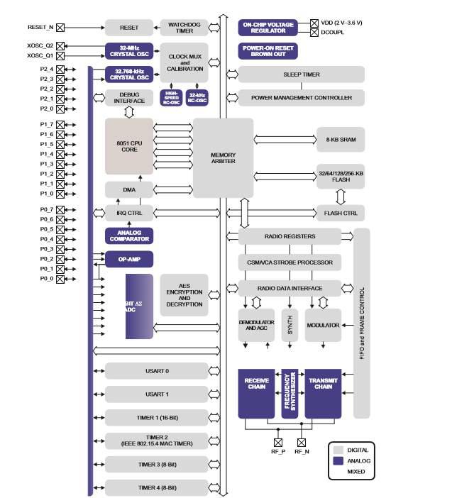 CC2530 블럭도