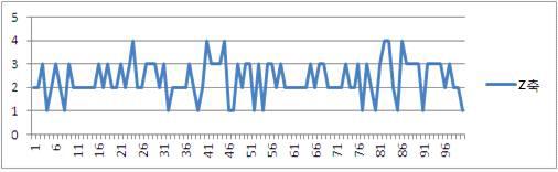 일반적인 상태에서의 z축값 변화