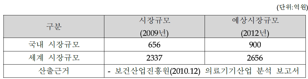 국내·외 시장 규모