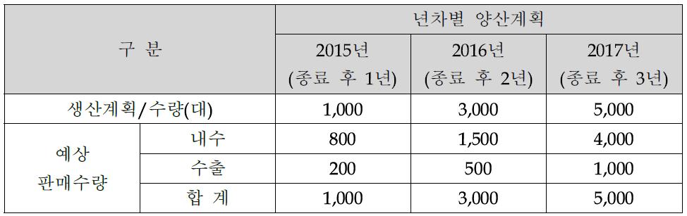 제품 양산 계획