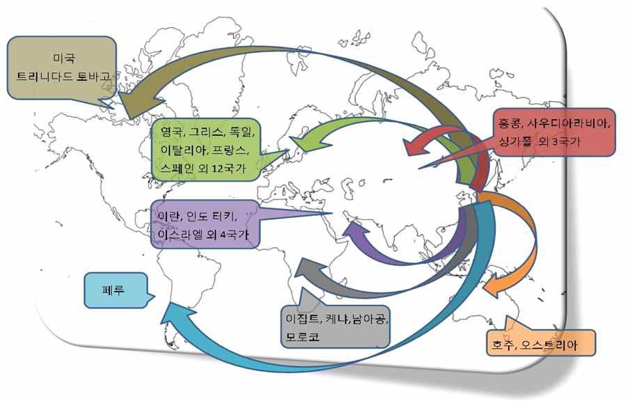 해외 판로확보 예상