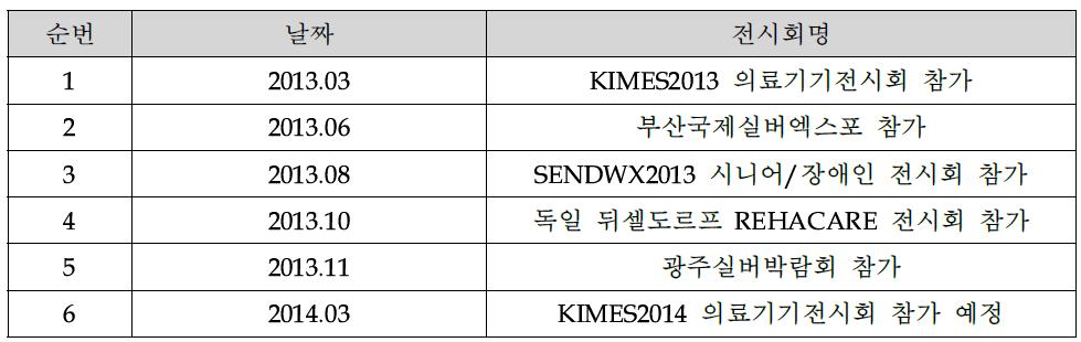 국내·외 전시회 참가 현황