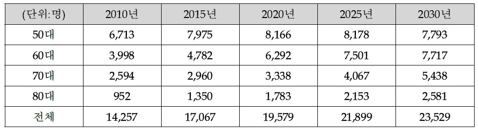 고령친화용품 소비실태와 현황