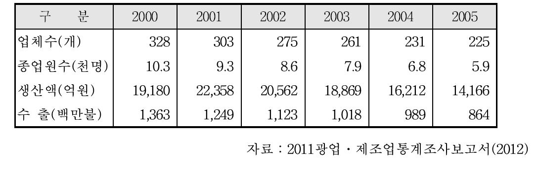 국내 원피가공업체 현황