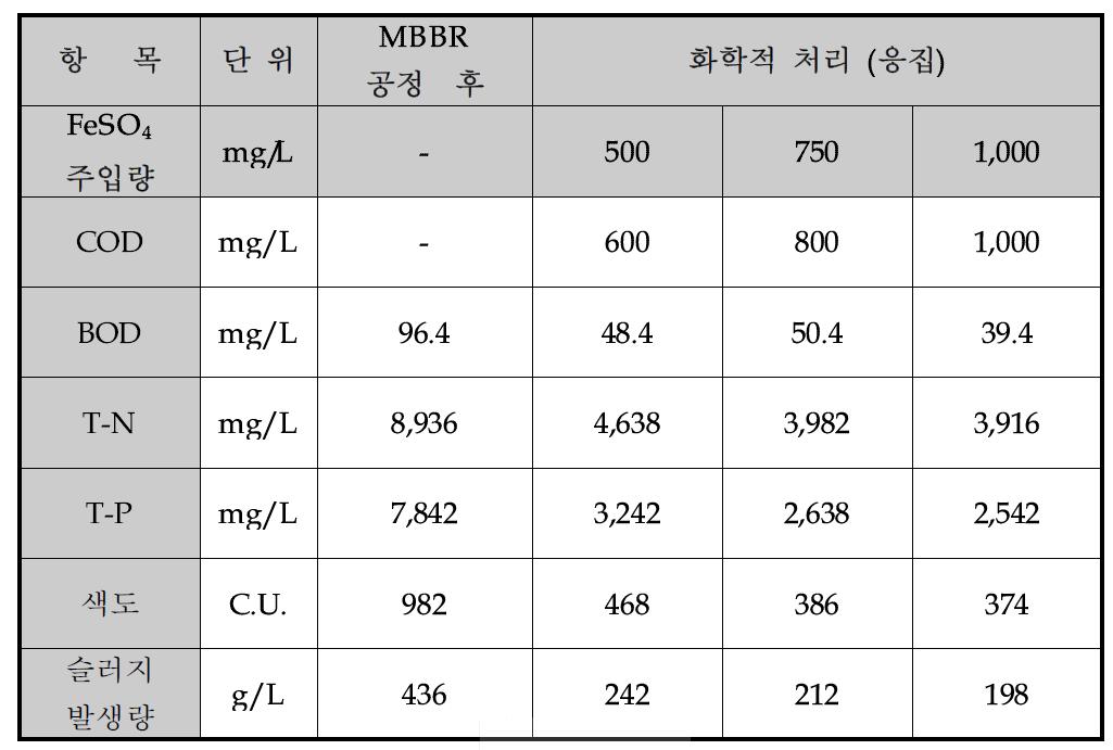 생물학적 처리(MBBR 공정) 전 피혁폐수의 화학적처리 공정의 최적화