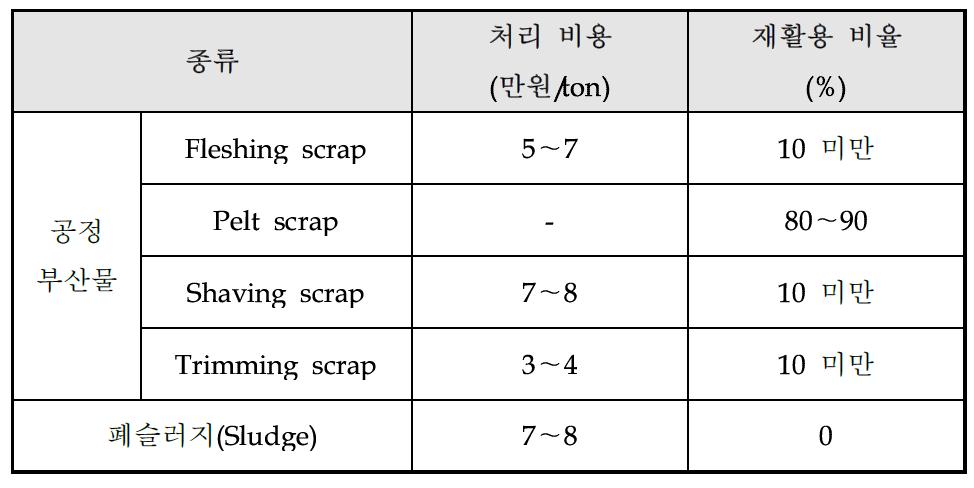 피혁 고형 폐기물 종류 및 발생 현황