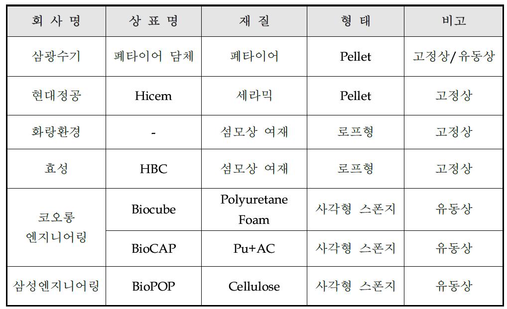 상용화된 국내 담체의 종류 및 특징