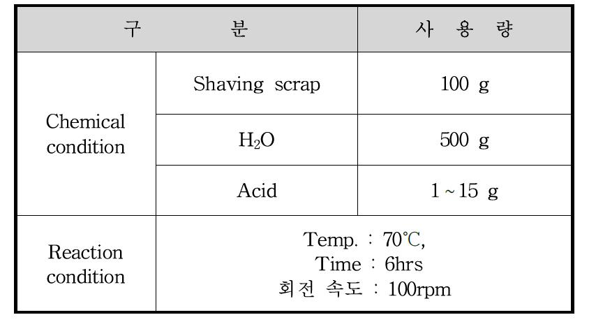 산 가수분해에 의한 단백질 추출, 정제