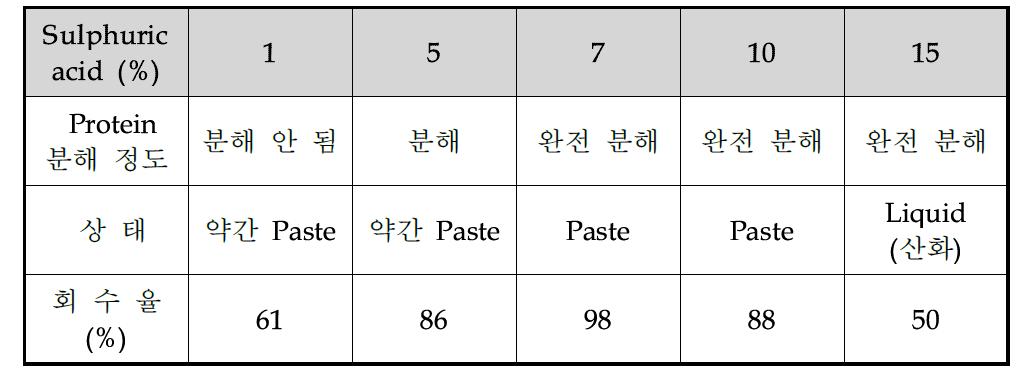 개미산을 이용한 단백질 회수, 정제 실험 결과