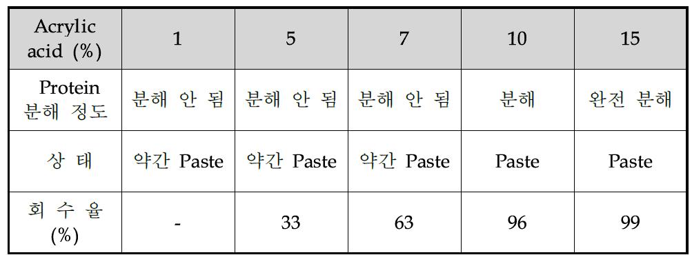 아크릴산을 이용한 단백질 회수, 정제 실험 결과