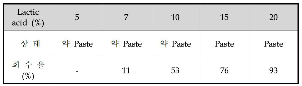 젖산을 이용한 단백질 회수, 정제 실험 결과