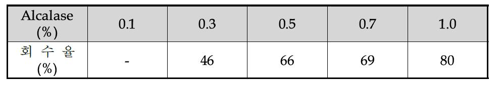 효소 단독 처리 실험 결과