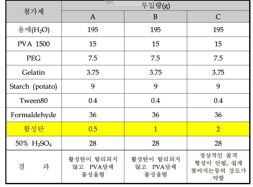 Ge-PVA 담체의 물성 향상을 위한 활성탄 첨가에 따른 담체 특성