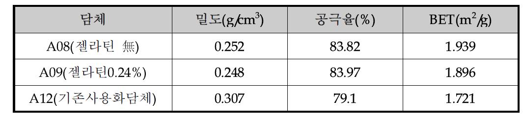 폴리우레탄 담체 (Ge-PU) 분석 결과