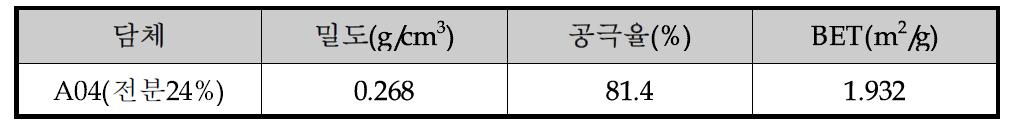 전분 24%투입한 Ge-PVA담체의 분석결과