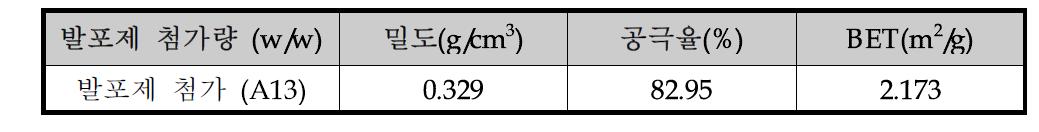 Ge-PVA 담체의 빅셀 가공을 위한 발포제 주입에 따른 담체 분석 결과