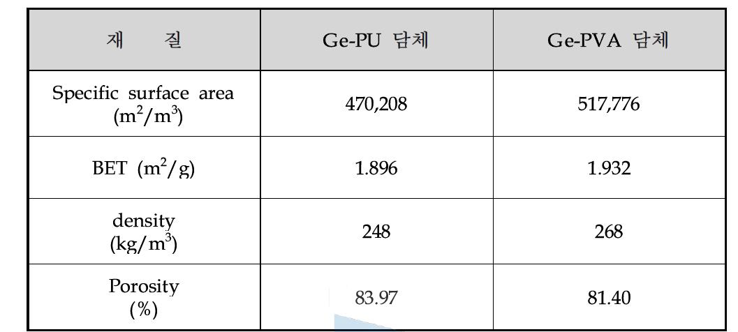 본 연구에서 개발된 담체의 물성