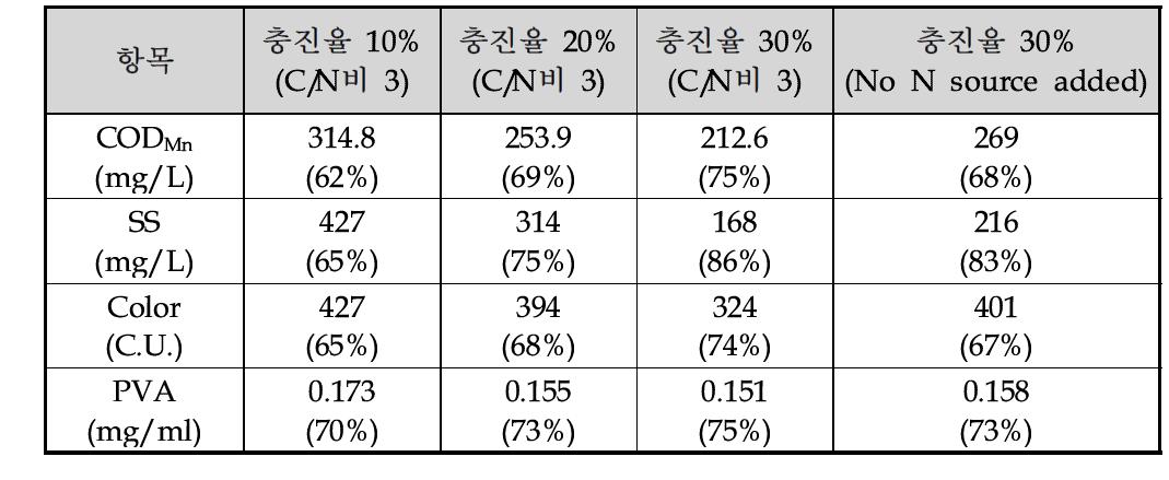 각 항목별 분석 결과