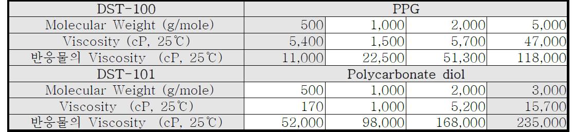 UDMA유도체인 DST-100과 DST-101 반응물의 점도측정결과