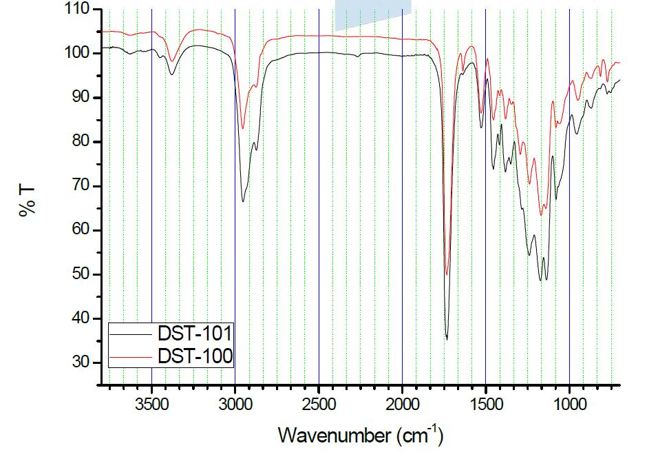 합성된 DST-100과 DST-101의 FT-IR spectrum
