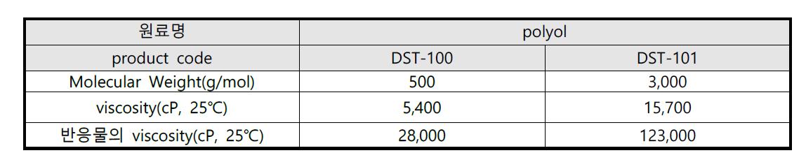 polyester polyol 종류에 따른 점도 측정결과