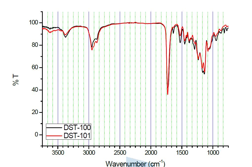 공정 개발한 UDMA유도체인 DST-100과 DST-101의 FT-IR spctrum