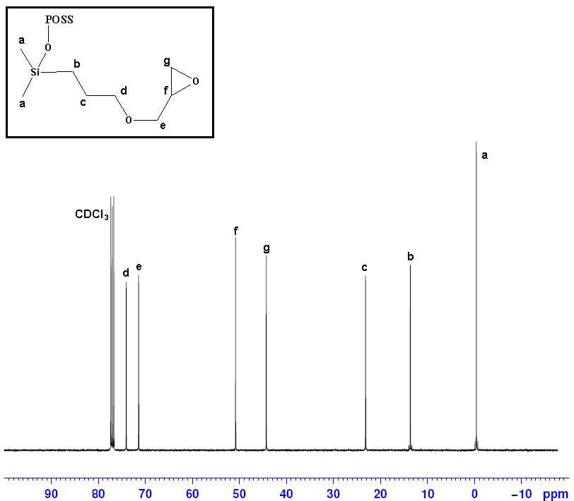 합성된 Epoxy-modified POSS의 13C-NMR 분석