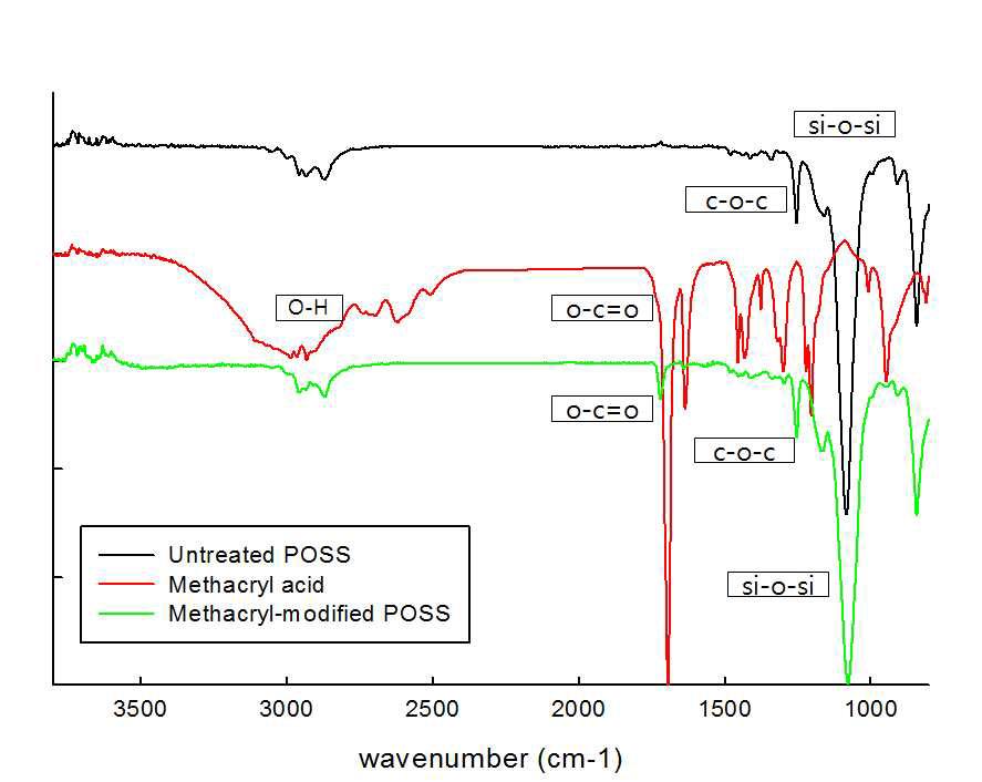 합성된 Methacryl-modified POSS의 FT-IR 분석