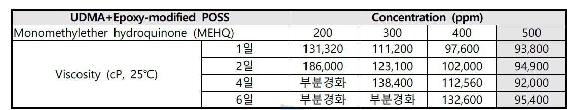 Epoxy-modified Poss가 Terminate된 PU Prepolymer의 저장안정성 측정결과