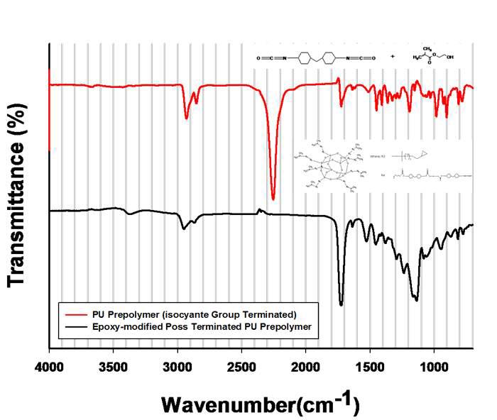 합성된 POSS분자가 도입된 methacryl 변성 우레탄프리폴리머의 FT-IR 분석