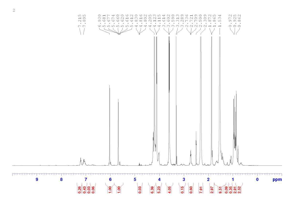 POSS분자가 도입된 methacryl변성 우레탄프리폴리머의 1H-NMR분석 Chart