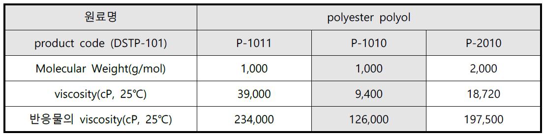 polyester polyol 종류에 따른 점도 측정결과