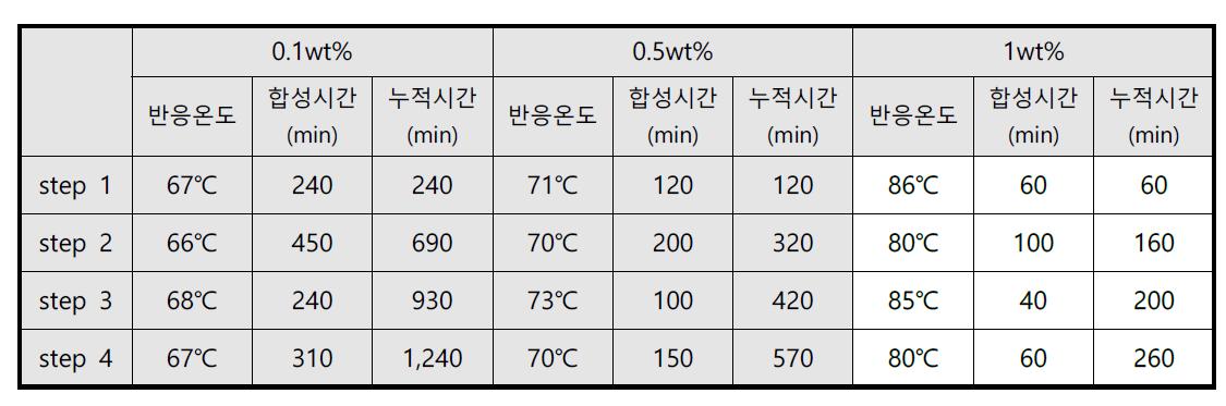 촉매제(T-12)함유량에 따른 반응 온도 및 반응 시간(setting 온도 : 65℃)