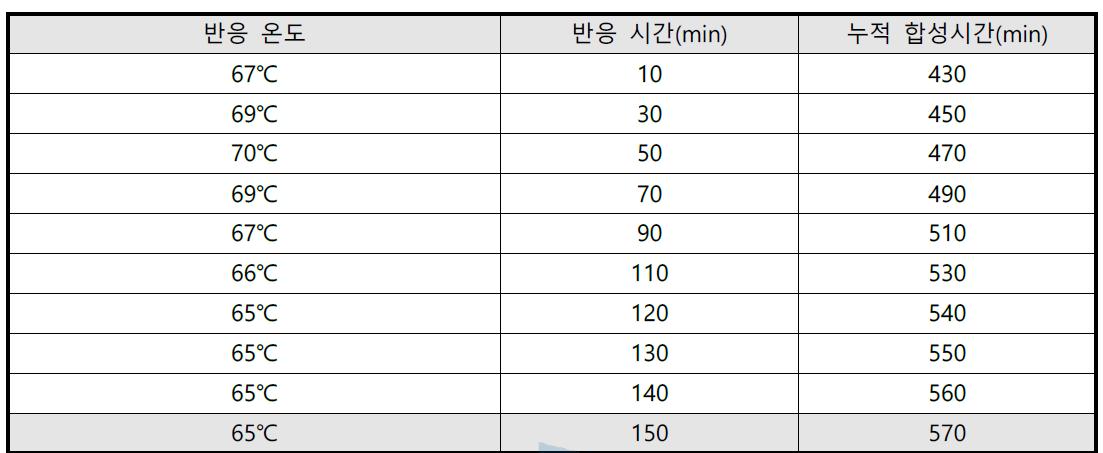 Step 4에서의 반응 시간에 따른 반응물 온도의 변화